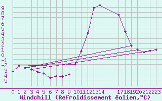 Courbe du refroidissement olien pour Epinal (88)