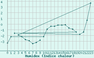 Courbe de l'humidex pour Bourg-en-Bresse (01)