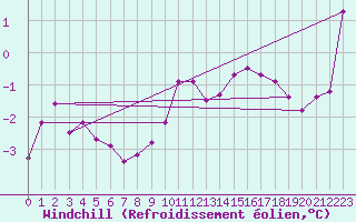 Courbe du refroidissement olien pour Bourg-en-Bresse (01)