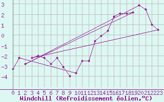 Courbe du refroidissement olien pour Dourbes (Be)