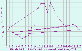 Courbe du refroidissement olien pour Mierkenis