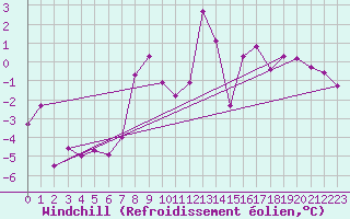 Courbe du refroidissement olien pour Aiguilles Rouges - Nivose (74)