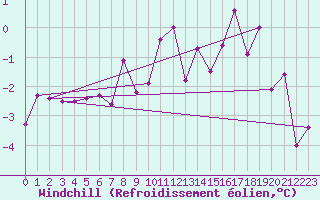Courbe du refroidissement olien pour Offenbach Wetterpar