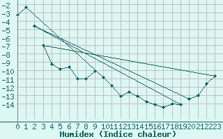 Courbe de l'humidex pour Alta Lufthavn