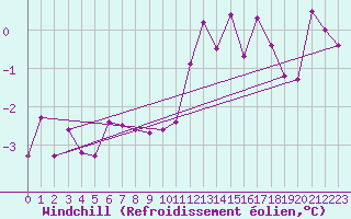 Courbe du refroidissement olien pour Rnenberg