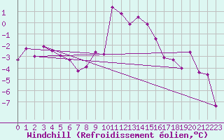Courbe du refroidissement olien pour Brianon (05)