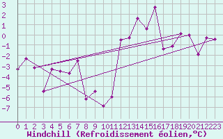 Courbe du refroidissement olien pour Spa - La Sauvenire (Be)