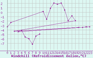 Courbe du refroidissement olien pour Gubbhoegen