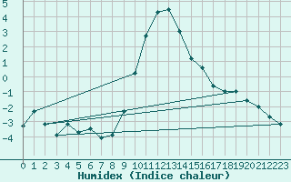 Courbe de l'humidex pour Kiefersfelden-Gach