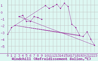 Courbe du refroidissement olien pour Colmar (68)