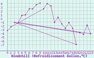 Courbe du refroidissement olien pour Gornergrat