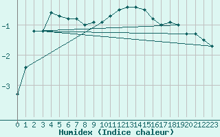 Courbe de l'humidex pour Meiringen