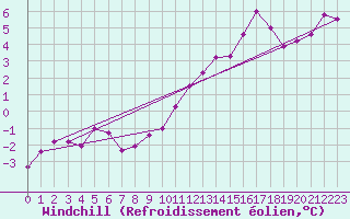 Courbe du refroidissement olien pour Topcliffe Royal Air Force Base