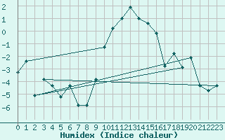 Courbe de l'humidex pour Bivio