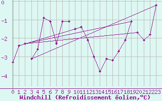 Courbe du refroidissement olien pour Edsbyn
