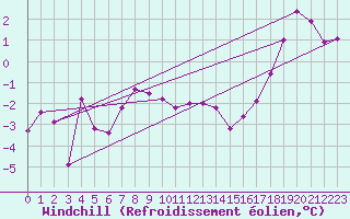 Courbe du refroidissement olien pour Kalmar Flygplats