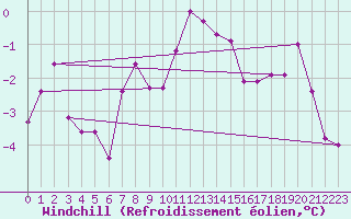 Courbe du refroidissement olien pour Ristna