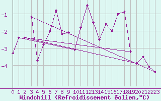 Courbe du refroidissement olien pour Meiringen
