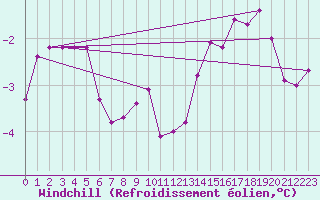 Courbe du refroidissement olien pour Ristna