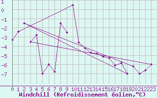 Courbe du refroidissement olien pour Bivio