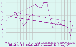 Courbe du refroidissement olien pour Arosa