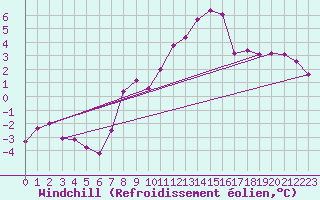 Courbe du refroidissement olien pour Villach