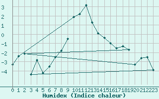 Courbe de l'humidex pour Cevio (Sw)