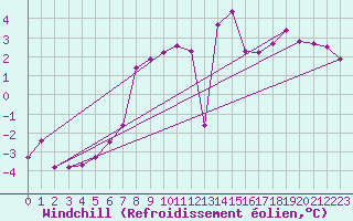 Courbe du refroidissement olien pour Spa - La Sauvenire (Be)