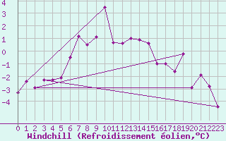 Courbe du refroidissement olien pour Somna-Kvaloyfjellet