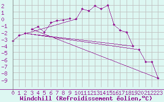 Courbe du refroidissement olien pour Courtelary