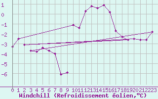Courbe du refroidissement olien pour Ble / Mulhouse (68)