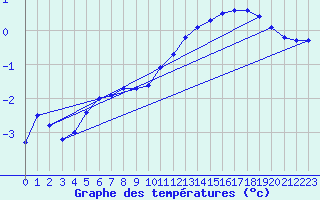 Courbe de tempratures pour Kiel-Holtenau