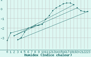 Courbe de l'humidex pour Kiel-Holtenau