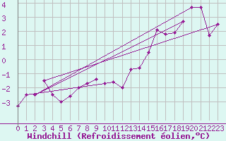 Courbe du refroidissement olien pour Mont-Saint-Vincent (71)