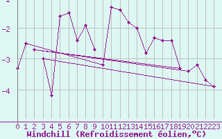Courbe du refroidissement olien pour Ruhnu