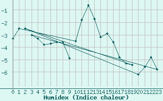 Courbe de l'humidex pour Bergn / Latsch