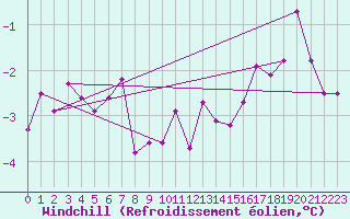 Courbe du refroidissement olien pour Bad Hersfeld
