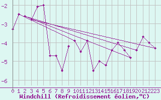 Courbe du refroidissement olien pour Flhli