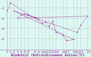 Courbe du refroidissement olien pour Mont-Rigi (Be)