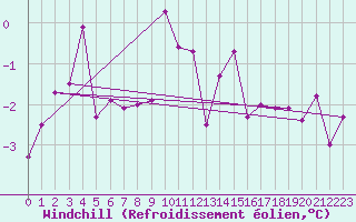 Courbe du refroidissement olien pour Leek Thorncliffe