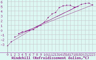Courbe du refroidissement olien pour Lans-en-Vercors (38)