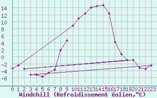 Courbe du refroidissement olien pour Weitra