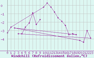 Courbe du refroidissement olien pour Norsjoe