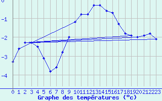 Courbe de tempratures pour Lappeenranta Lepola