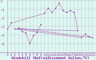 Courbe du refroidissement olien pour Wiesenburg