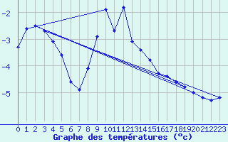 Courbe de tempratures pour Poiana Stampei