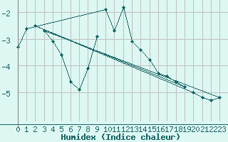 Courbe de l'humidex pour Poiana Stampei