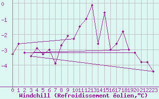 Courbe du refroidissement olien pour Langres (52) 