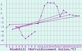 Courbe du refroidissement olien pour Orschwiller (67)