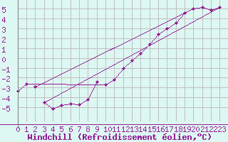 Courbe du refroidissement olien pour Klodzko
